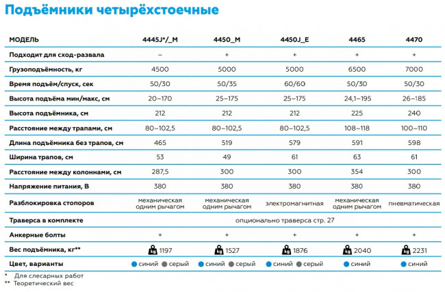 Подъемник четырехстоечный 4.5 т, без траверсы, 380 В, синий NORDBERG 4445J_MB 01-00008642 Подъемник четырехстоечный 4.5 т, без траверсы, 380 В, синий NORDBERG 4445J_MB 01-00008642