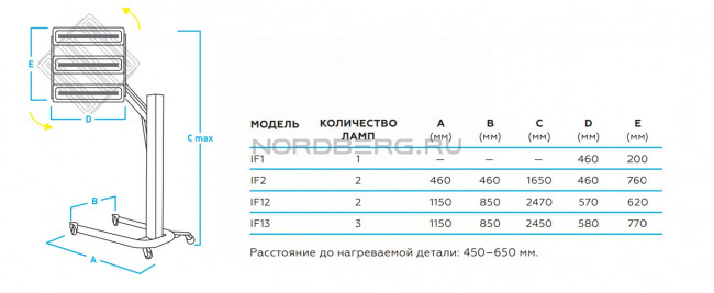 Сушка инфракрасная коротковолновая Nordberg IF13 000007586 Сушка инфракрасная коротковолновая Nordberg IF13 000007586