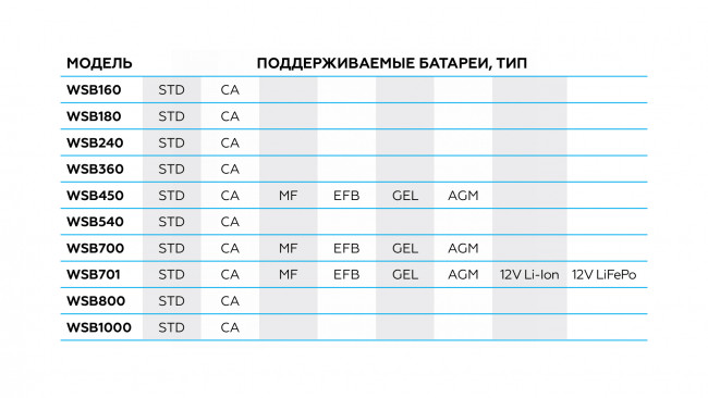 Пуско-зарядное интеллектуальное устройство 12/24 В, 750 A NORDBERG WSB701 01-00002911 Пуско-зарядное интеллектуальное устройство 12/24 В, 750 A NORDBERG WSB701 01-00002911