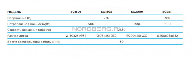 Заточной станок профессиональный диам. 250мм, 380В NORDBERG EG2511 00-00018073 Заточной станок профессиональный диам. 250мм, 380В NORDBERG EG2511 00-00018073